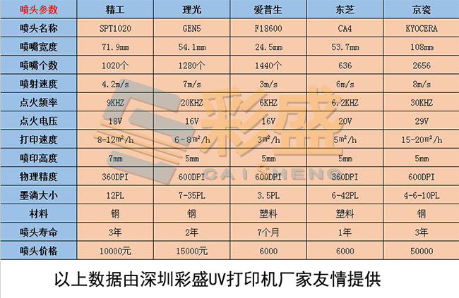 How Long Do Industrial UV Printheads Last? UV Printer Maintenance Guide How Long Do Industrial UV Printheads Last? UV Printer Maintenance Guide